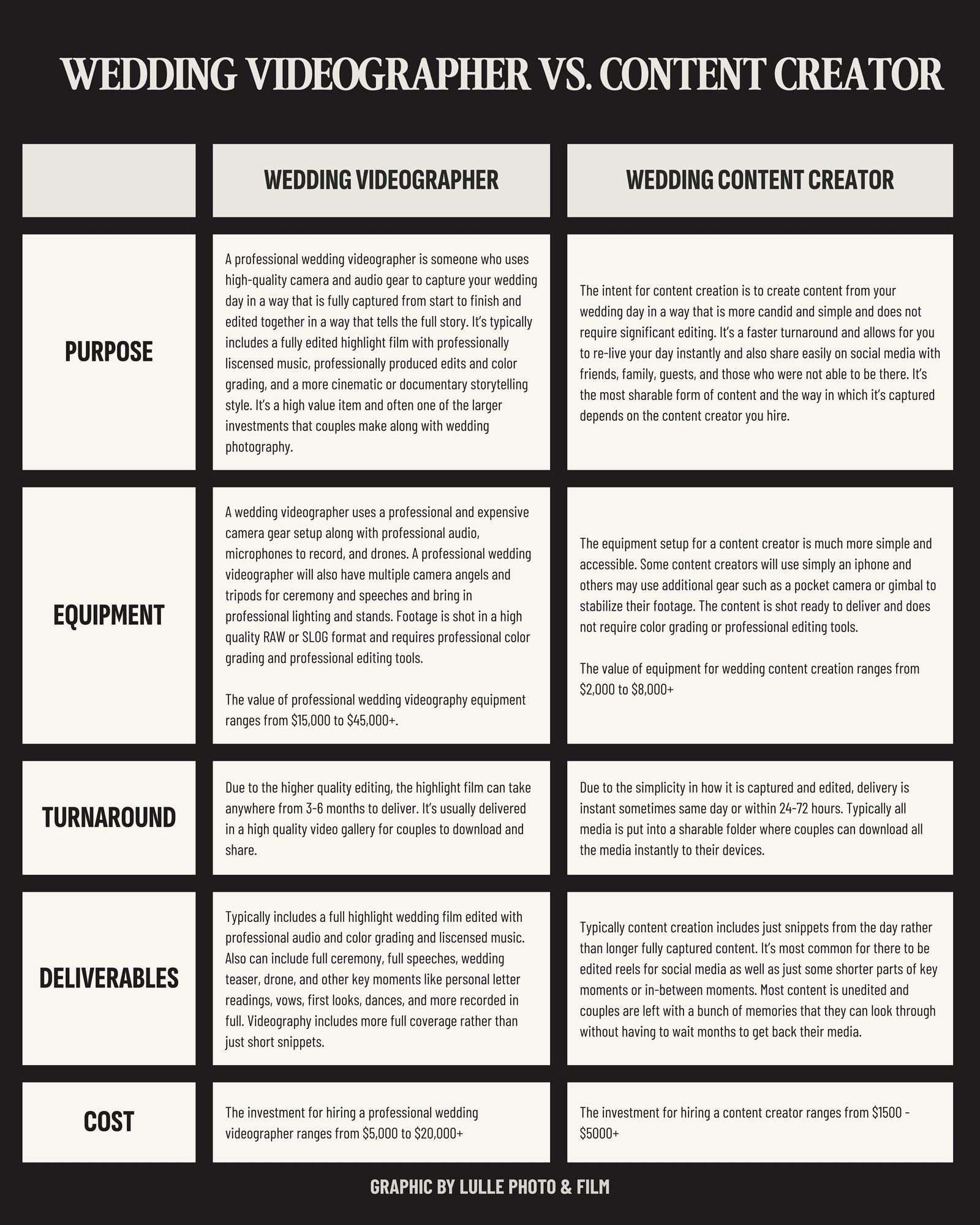 comparison chart for content creator vs. wedding videographer and breakdown of what the key differences are to help couples decide which they should hire for their wedding day